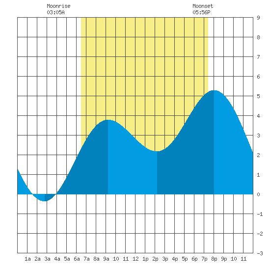 San Nicolas Island tide chart for Friday, August 30, 2024