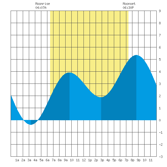 San Nicolas Island tide chart for Saturday, August 31, 2024