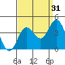 San Nicolas Island tide chart for Saturday, August 31, 2024