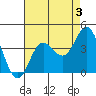 San Nicolas Island tide chart for Saturday, August 3, 2024