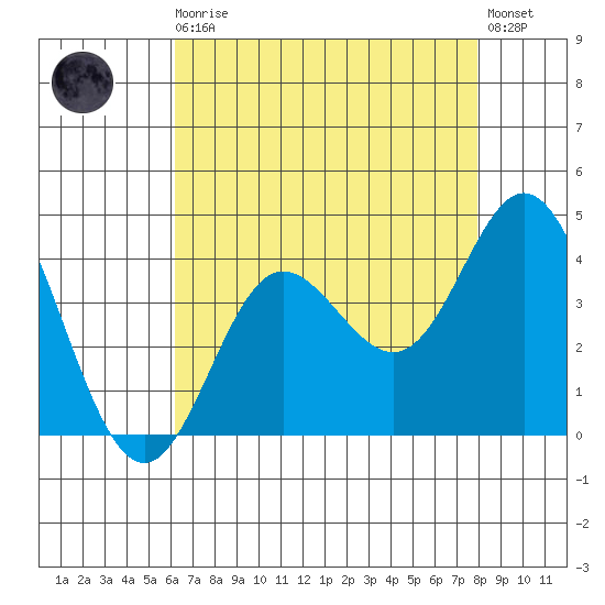 San Nicolas Island tide chart for Sunday, August 4, 2024
