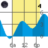 San Nicolas Island tide chart for Sunday, August 4, 2024