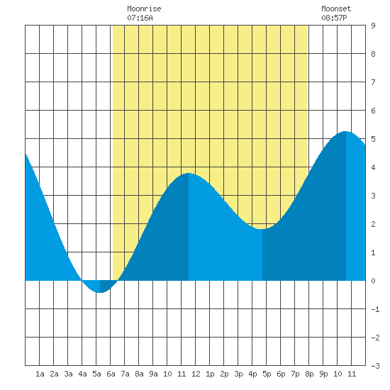 San Nicolas Island tide chart for Monday, August 5, 2024