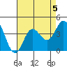 San Nicolas Island tide chart for Monday, August 5, 2024