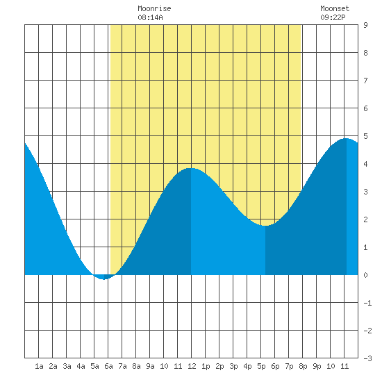 San Nicolas Island tide chart for Tuesday, August 6, 2024