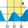 San Nicolas Island tide chart for Tuesday, August 6, 2024