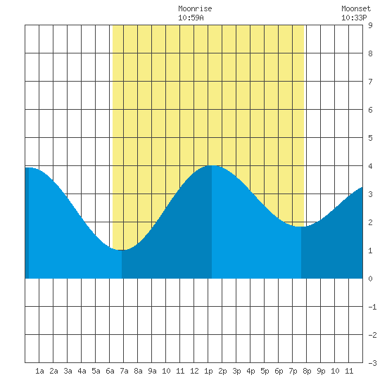San Nicolas Island tide chart for Friday, August 9, 2024