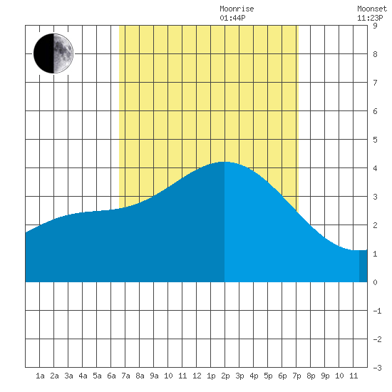 San Nicolas Island tide chart for Tuesday, September 10, 2024