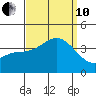 San Nicolas Island tide chart for Tuesday, September 10, 2024