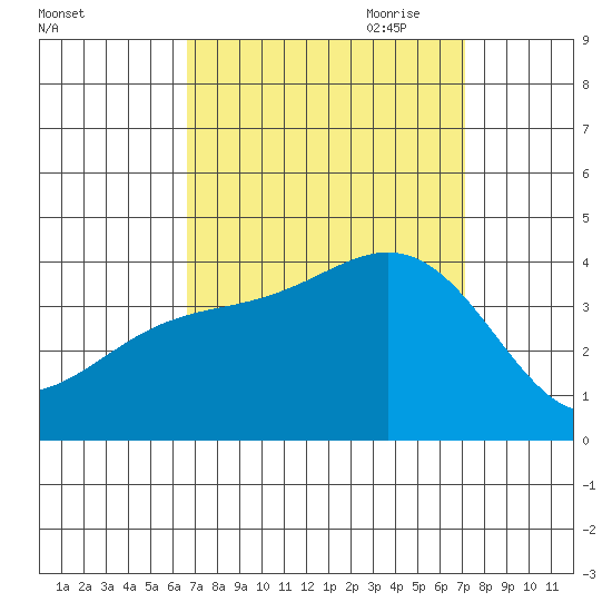 San Nicolas Island tide chart for Wednesday, September 11, 2024