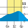 San Nicolas Island tide chart for Wednesday, September 11, 2024