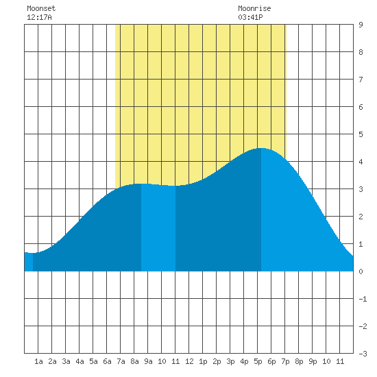 San Nicolas Island tide chart for Thursday, September 12, 2024