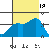 San Nicolas Island tide chart for Thursday, September 12, 2024