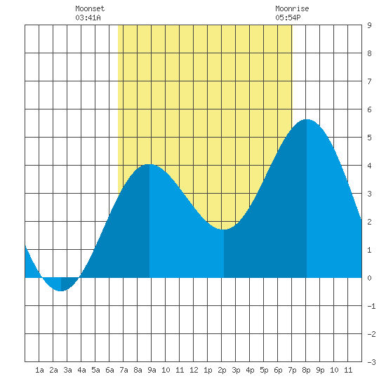 San Nicolas Island tide chart for Sunday, September 15, 2024