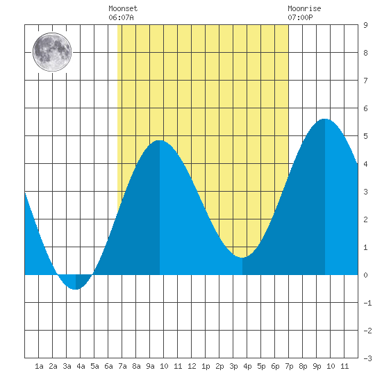 San Nicolas Island tide chart for Tuesday, September 17, 2024
