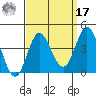 San Nicolas Island tide chart for Tuesday, September 17, 2024