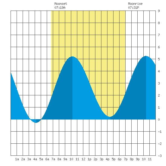 San Nicolas Island tide chart for Wednesday, September 18, 2024