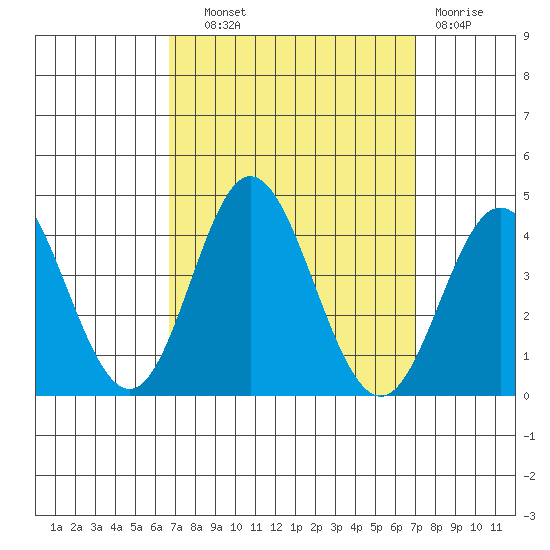 San Nicolas Island tide chart for Thursday, September 19, 2024