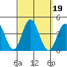 San Nicolas Island tide chart for Thursday, September 19, 2024
