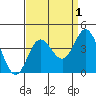 San Nicolas Island tide chart for Sunday, September 1, 2024