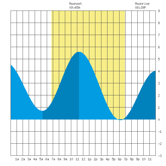 San Nicolas Island tide chart for Friday, September 20, 2024