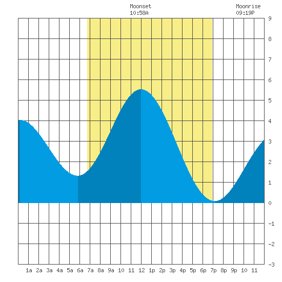 San Nicolas Island tide chart for Saturday, September 21, 2024