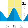San Nicolas Island tide chart for Saturday, September 21, 2024
