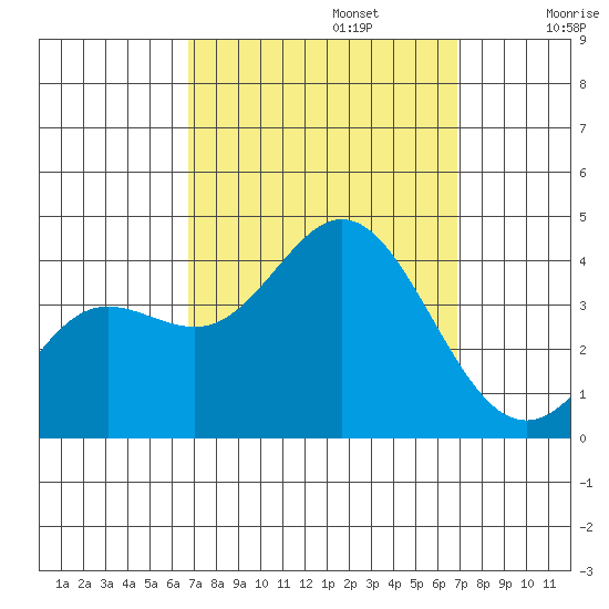 San Nicolas Island tide chart for Monday, September 23, 2024