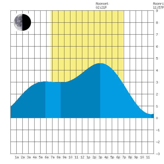 San Nicolas Island tide chart for Tuesday, September 24, 2024