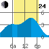 San Nicolas Island tide chart for Tuesday, September 24, 2024