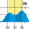 San Nicolas Island tide chart for Thursday, September 26, 2024