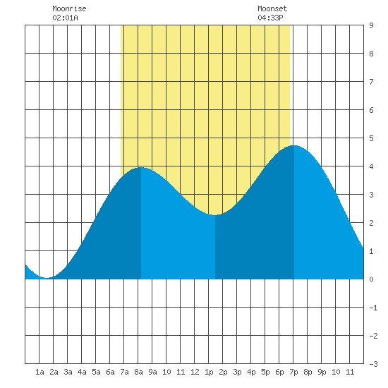 San Nicolas Island tide chart for Friday, September 27, 2024