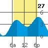 San Nicolas Island tide chart for Friday, September 27, 2024