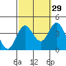 San Nicolas Island tide chart for Sunday, September 29, 2024