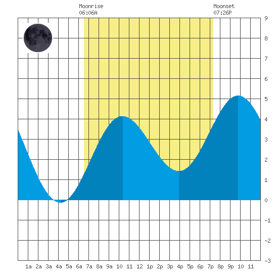 San Nicolas Island tide chart for Monday, September 2, 2024