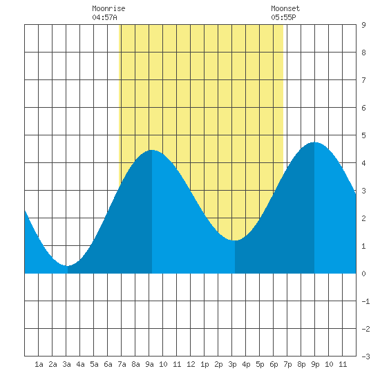 San Nicolas Island tide chart for Monday, September 30, 2024