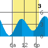 San Nicolas Island tide chart for Tuesday, September 3, 2024