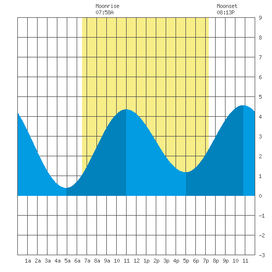 San Nicolas Island tide chart for Wednesday, September 4, 2024