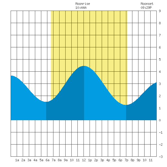 San Nicolas Island tide chart for Saturday, September 7, 2024