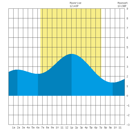 San Nicolas Island tide chart for Monday, September 9, 2024