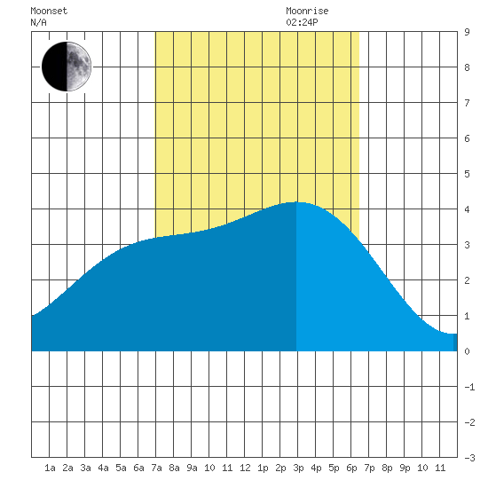 San Nicolas Island tide chart for Thursday, October 10, 2024