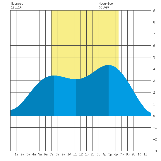 San Nicolas Island tide chart for Friday, October 11, 2024