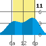 San Nicolas Island tide chart for Friday, October 11, 2024