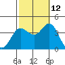 San Nicolas Island tide chart for Saturday, October 12, 2024