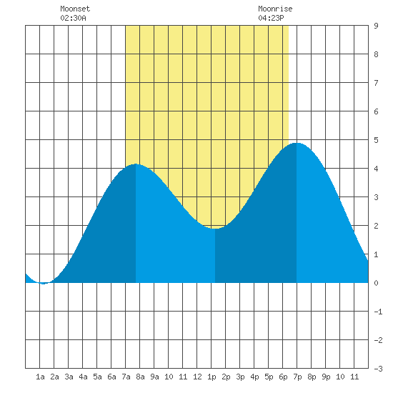 San Nicolas Island tide chart for Sunday, October 13, 2024