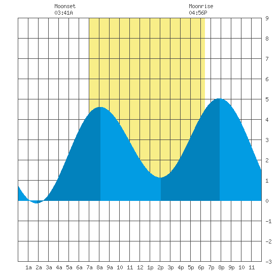 San Nicolas Island tide chart for Monday, October 14, 2024