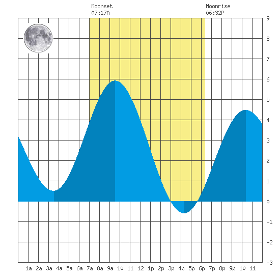 San Nicolas Island tide chart for Thursday, October 17, 2024