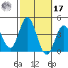 San Nicolas Island tide chart for Thursday, October 17, 2024