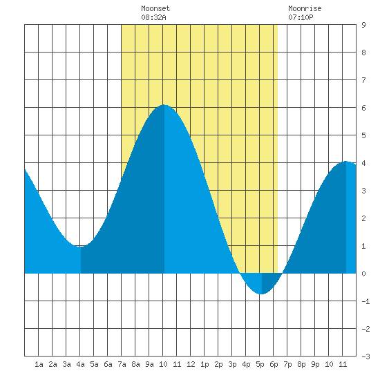 San Nicolas Island tide chart for Friday, October 18, 2024