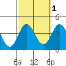 San Nicolas Island tide chart for Tuesday, October 1, 2024